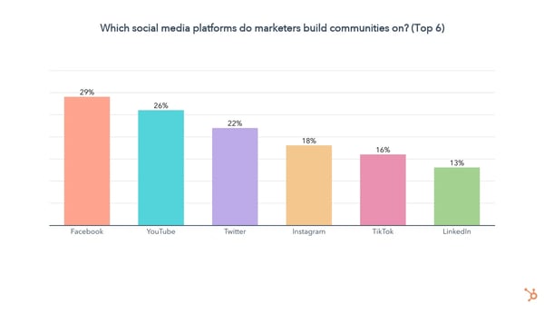 social media trends bar graph: when asked which social media platforms do marketers build on, the top 6 answers were Facebook, YouTube, Twitter, Instagram, TikTok, and Linkedin - ranked in descending order 